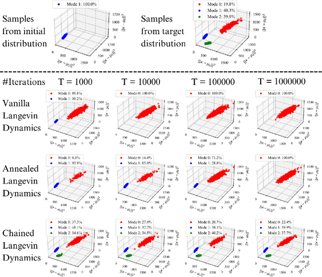 Figure 4 for On the Mode-Seeking Properties of Langevin Dynamics