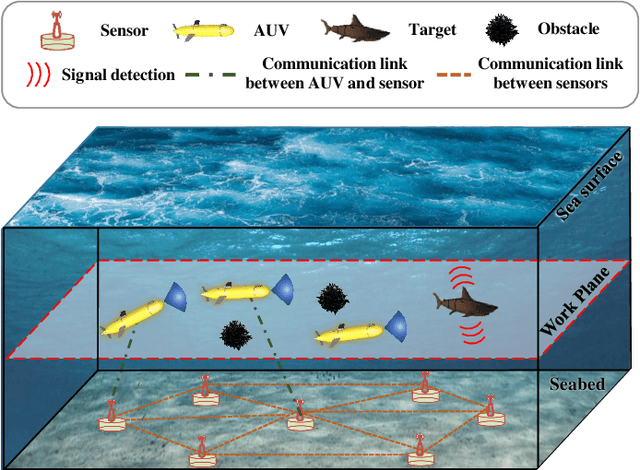 Figure 1 for Is FISHER All You Need in The Multi-AUV Underwater Target Tracking Task?