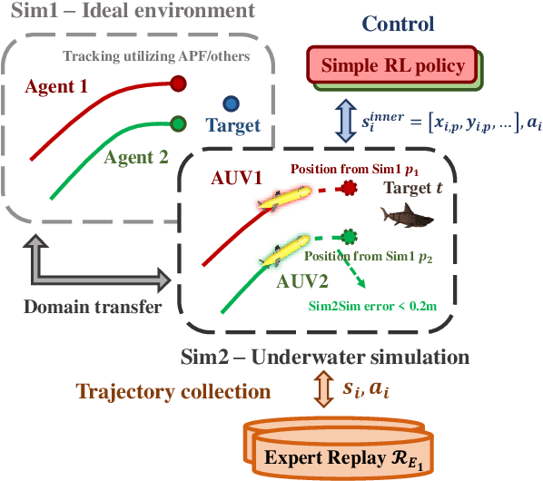 Figure 4 for Is FISHER All You Need in The Multi-AUV Underwater Target Tracking Task?