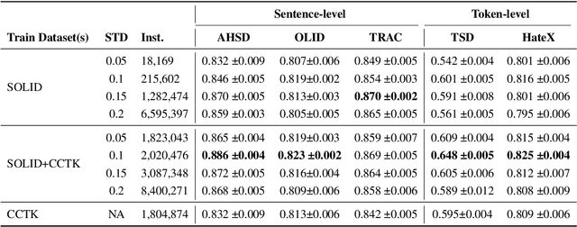 Figure 2 for A Text-to-Text Model for Multilingual Offensive Language Identification