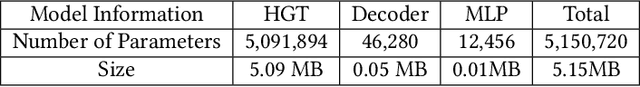 Figure 2 for DSHGT: Dual-Supervisors Heterogeneous Graph Transformer -- A pioneer study of using heterogeneous graph learning for detecting software vulnerabilities