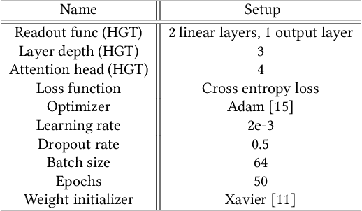 Figure 4 for DSHGT: Dual-Supervisors Heterogeneous Graph Transformer -- A pioneer study of using heterogeneous graph learning for detecting software vulnerabilities