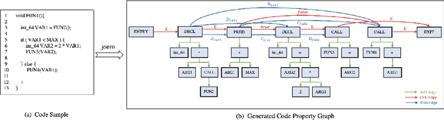 Figure 1 for DSHGT: Dual-Supervisors Heterogeneous Graph Transformer -- A pioneer study of using heterogeneous graph learning for detecting software vulnerabilities