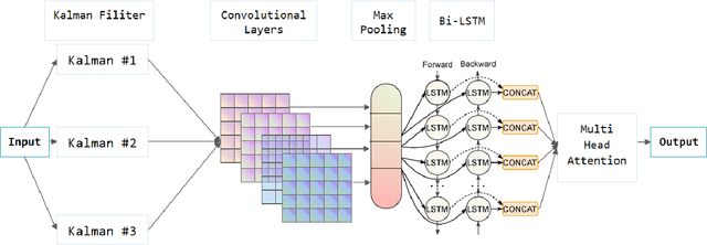 Figure 1 for A Novel Hybrid Approach for Tornado Prediction in the United States: Kalman-Convolutional BiLSTM with Multi-Head Attention