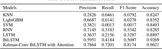 Figure 2 for A Novel Hybrid Approach for Tornado Prediction in the United States: Kalman-Convolutional BiLSTM with Multi-Head Attention