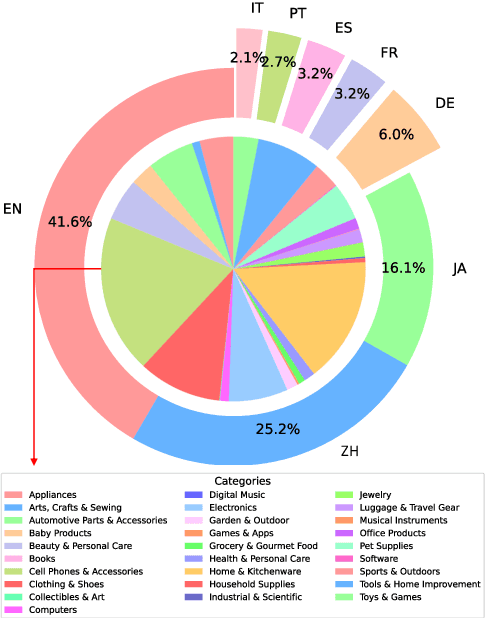 Figure 1 for MIT-10M: A Large Scale Parallel Corpus of Multilingual Image Translation