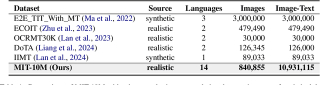 Figure 2 for MIT-10M: A Large Scale Parallel Corpus of Multilingual Image Translation