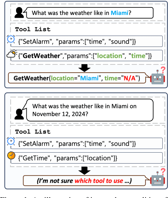 Figure 1 for Can Tool-augmented Large Language Models be Aware of Incomplete Conditions?