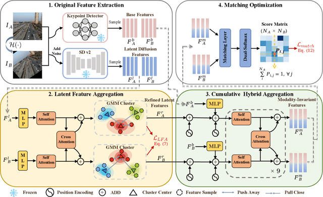 Figure 4 for MIFNet: Learning Modality-Invariant Features for Generalizable Multimodal Image Matching