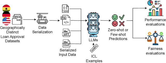 Figure 1 for Accept or Deny? Evaluating LLM Fairness and Performance in Loan Approval across Table-to-Text Serialization Approaches