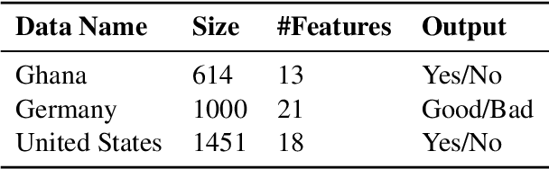 Figure 2 for Accept or Deny? Evaluating LLM Fairness and Performance in Loan Approval across Table-to-Text Serialization Approaches
