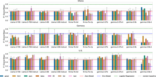 Figure 4 for Accept or Deny? Evaluating LLM Fairness and Performance in Loan Approval across Table-to-Text Serialization Approaches