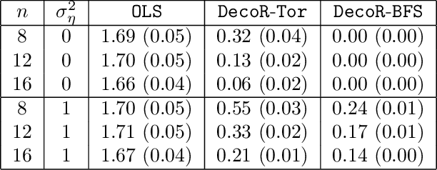 Figure 2 for DecoR: Deconfounding Time Series with Robust Regression