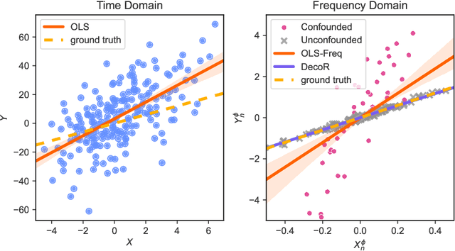 Figure 1 for DecoR: Deconfounding Time Series with Robust Regression