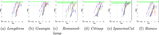 Figure 3 for Performance analysis of Deep Learning-based Lossy Point Cloud Geometry Compression Coding Solutions