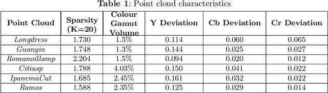 Figure 2 for Performance analysis of Deep Learning-based Lossy Point Cloud Geometry Compression Coding Solutions