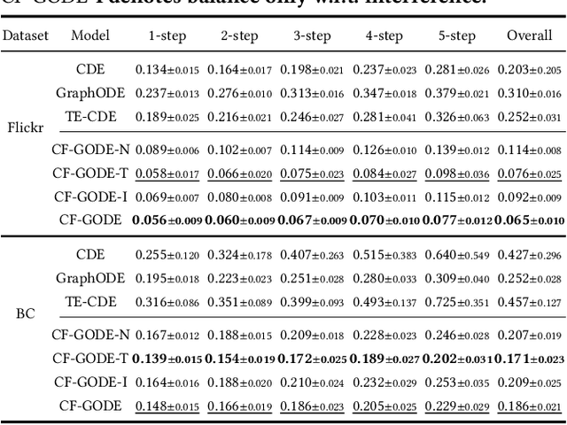 Figure 2 for CF-GODE: Continuous-Time Causal Inference for Multi-Agent Dynamical Systems