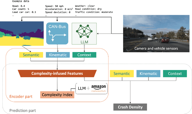 Figure 1 for Multimodal Crash Likelihood Prediction: A Complexity-Infused Approach Integrating Semantic, Contextual, and Driving Features