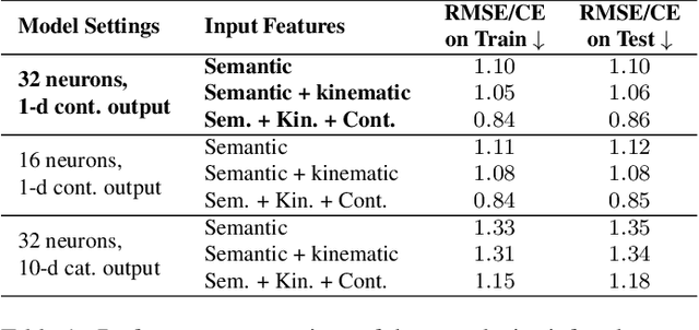 Figure 2 for Multimodal Crash Likelihood Prediction: A Complexity-Infused Approach Integrating Semantic, Contextual, and Driving Features