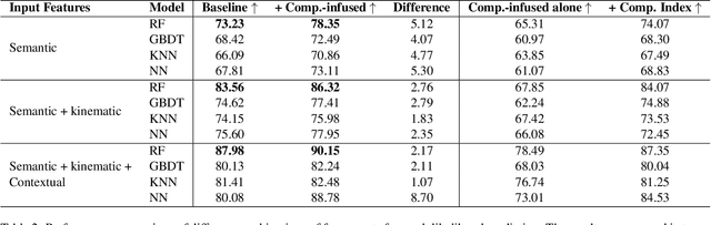 Figure 4 for Multimodal Crash Likelihood Prediction: A Complexity-Infused Approach Integrating Semantic, Contextual, and Driving Features