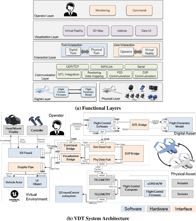 Figure 1 for AAM-VDT: Vehicle Digital Twin for Tele-Operations in Advanced Air Mobility