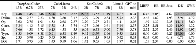 Figure 2 for Collu-Bench: A Benchmark for Predicting Language Model Hallucinations in Code