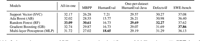 Figure 4 for Collu-Bench: A Benchmark for Predicting Language Model Hallucinations in Code