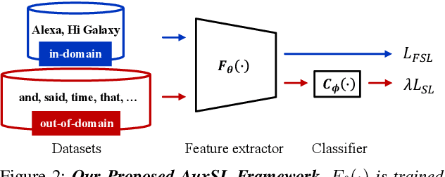 Figure 3 for Improving Small Footprint Few-shot Keyword Spotting with Supervision on Auxiliary Data