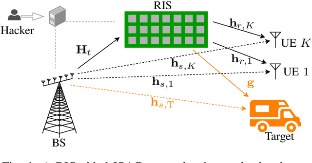 Figure 1 for Destructive and constructive RIS beamforming in an ISAC-multi-user MIMO network