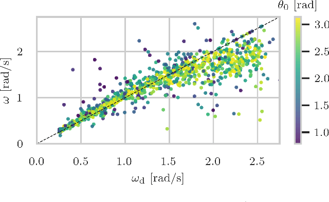 Figure 4 for Learning Time-Optimal and Speed-Adjustable Tactile In-Hand Manipulation