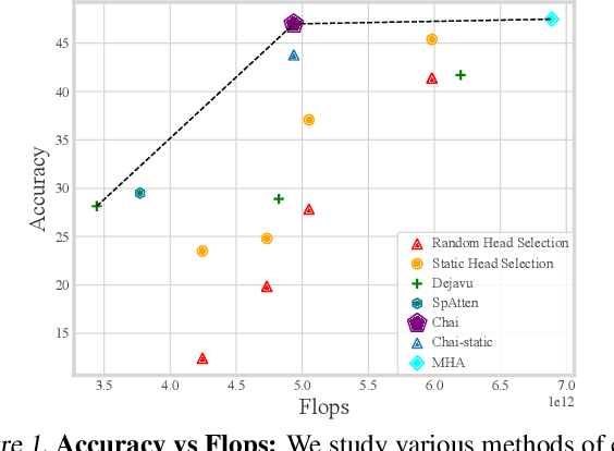 Figure 1 for CHAI: Clustered Head Attention for Efficient LLM Inference