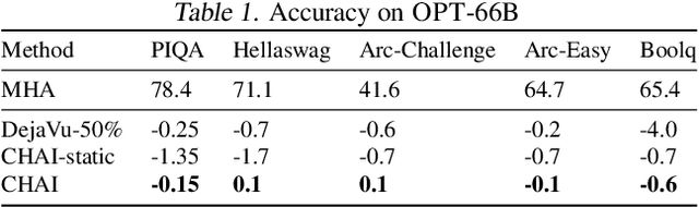 Figure 2 for CHAI: Clustered Head Attention for Efficient LLM Inference