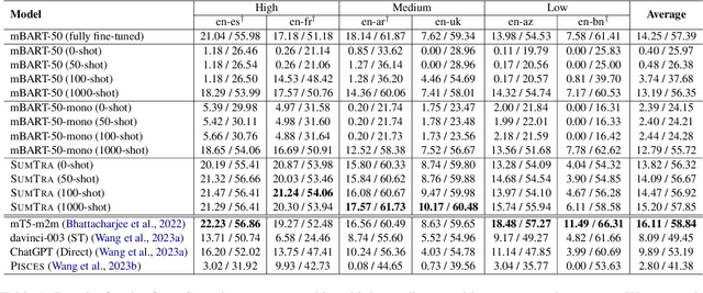 Figure 1 for SumTra: A Differentiable Pipeline for Few-Shot Cross-Lingual Summarization