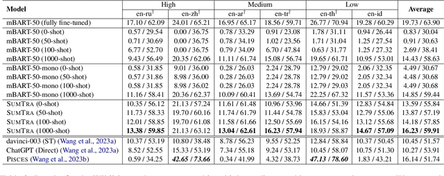 Figure 3 for SumTra: A Differentiable Pipeline for Few-Shot Cross-Lingual Summarization