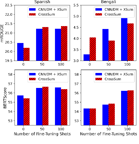 Figure 2 for SumTra: A Differentiable Pipeline for Few-Shot Cross-Lingual Summarization