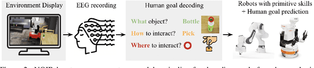 Figure 3 for NOIR: Neural Signal Operated Intelligent Robots for Everyday Activities