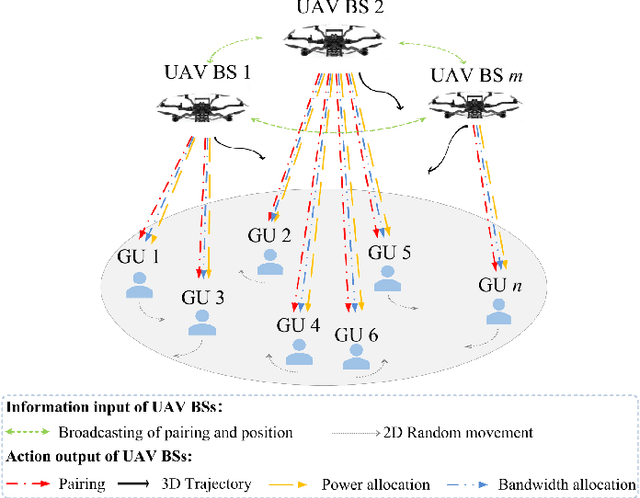 Figure 1 for Graph Attention-based Reinforcement Learning for Trajectory Design and Resource Assignment in Multi-UAV Assisted Communication