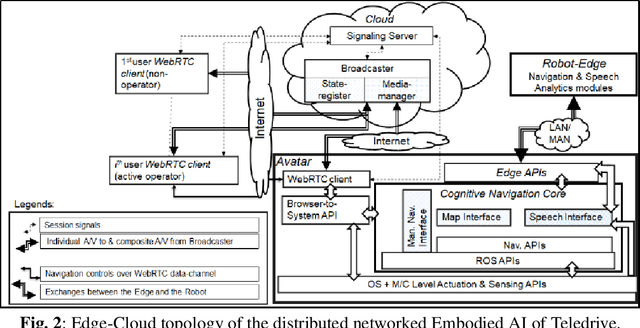 Figure 3 for Teledrive: An Embodied AI based Telepresence System