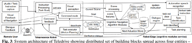 Figure 4 for Teledrive: An Embodied AI based Telepresence System