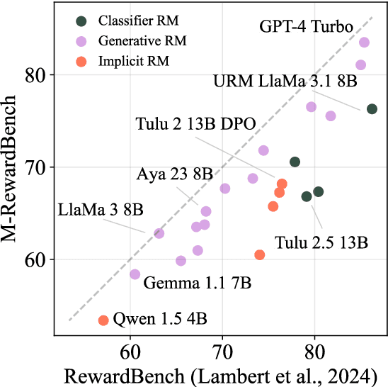 Figure 1 for M-RewardBench: Evaluating Reward Models in Multilingual Settings