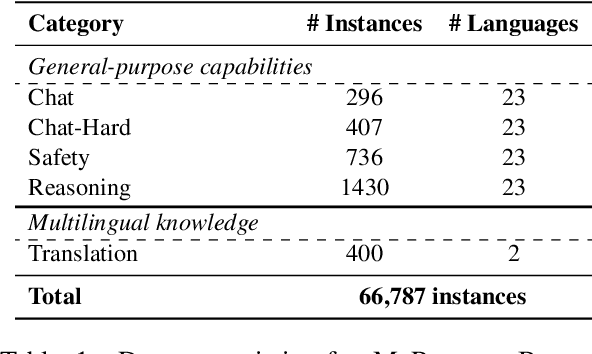 Figure 2 for M-RewardBench: Evaluating Reward Models in Multilingual Settings