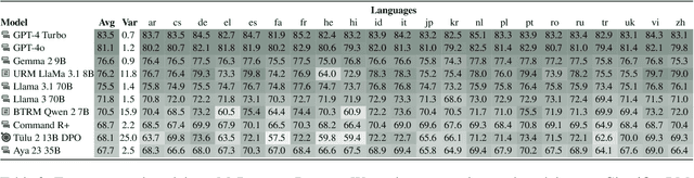 Figure 3 for M-RewardBench: Evaluating Reward Models in Multilingual Settings