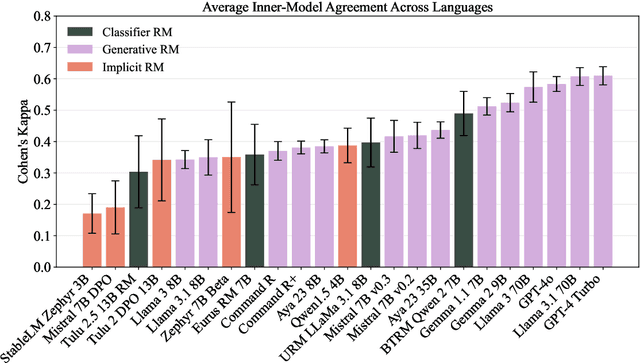 Figure 4 for M-RewardBench: Evaluating Reward Models in Multilingual Settings