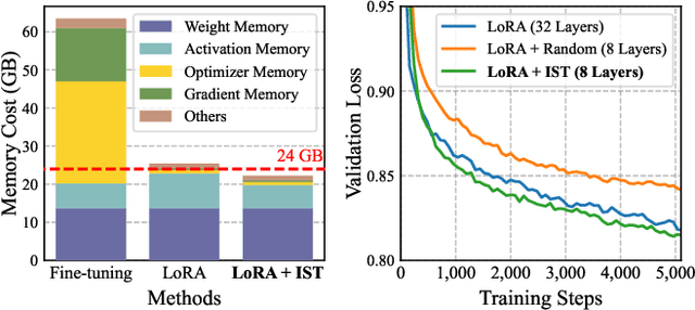 Figure 1 for Layer-wise Importance Matters: Less Memory for Better Performance in Parameter-efficient Fine-tuning of Large Language Models