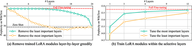 Figure 3 for Layer-wise Importance Matters: Less Memory for Better Performance in Parameter-efficient Fine-tuning of Large Language Models