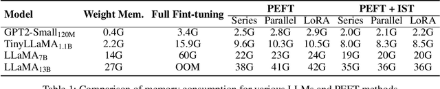 Figure 2 for Layer-wise Importance Matters: Less Memory for Better Performance in Parameter-efficient Fine-tuning of Large Language Models