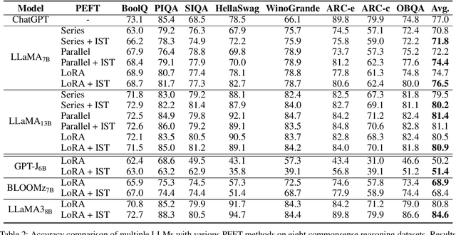 Figure 4 for Layer-wise Importance Matters: Less Memory for Better Performance in Parameter-efficient Fine-tuning of Large Language Models