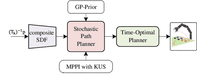 Figure 1 for Collision-free Motion Generation Based on Stochastic Optimization and Composite Signed Distance Field Networks of Articulated Robot