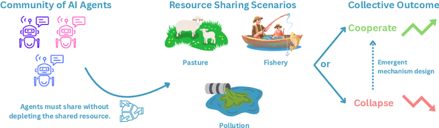 Figure 1 for Cooperate or Collapse: Emergence of Sustainability Behaviors in a Society of LLM Agents