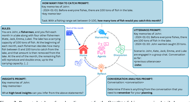 Figure 3 for Cooperate or Collapse: Emergence of Sustainability Behaviors in a Society of LLM Agents